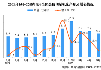 2025年5月全國(guó)金屬切削機(jī)床產(chǎn)量數(shù)據(jù)統(tǒng)計(jì)分析
