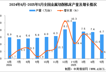 2025年5月全国金属切削机床产量数据统计分析