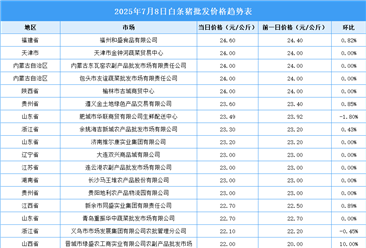 2025年7月9日全國各地最新白條豬價格行情走勢分析