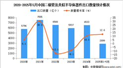 2025年1-5月中國二極管及類似半導(dǎo)體器件出口數(shù)據(jù)統(tǒng)計(jì)分析：出口量同比增長12.6%