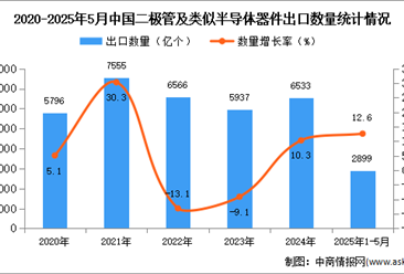 2025年1-5月中国二极管及类似半导体器件出口数据统计分析：出口量同比增长12.6%