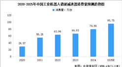2025年中国工业机器人谐波减速器以及RV减速器消费量预测分析（图）