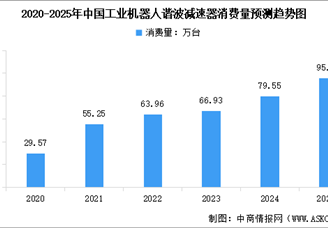 2025年中國工業(yè)機(jī)器人諧波減速器以及RV減速器消費(fèi)量預(yù)測分析（圖）