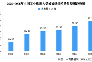 2025年中國工業(yè)機器人諧波減速器以及RV減速器消費量預測分析（圖）