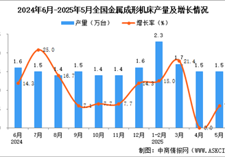 2025年5月全國(guó)金屬成形機(jī)床產(chǎn)量數(shù)據(jù)統(tǒng)計(jì)分析