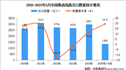 2025年1-5月中國(guó)集成電路出口數(shù)據(jù)統(tǒng)計(jì)分析：出口量同比增長(zhǎng)19.5%