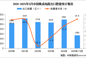 2025年1-5月中國集成電路出口數(shù)據(jù)統(tǒng)計分析：出口量同比增長19.5%