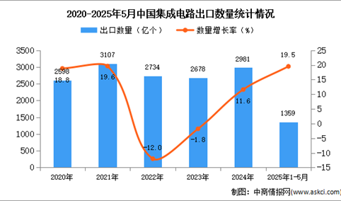 2025年1-5月中国集成电路出口数据统计分析：出口量同比增长19.5%