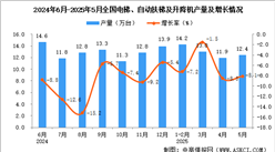 2025年5月全國(guó)電梯、自動(dòng)扶梯及升降機(jī)產(chǎn)量數(shù)據(jù)統(tǒng)計(jì)分析