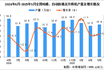 2025年5月全国电梯、自动扶梯及升降机产量数据统计分析