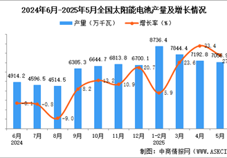 2025年5月全國(guó)太陽(yáng)能電池（光伏電池）產(chǎn)量數(shù)據(jù)統(tǒng)計(jì)分析