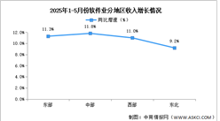 2025年1-5月中國軟件業(yè)分地區(qū)運行情況分析（圖）