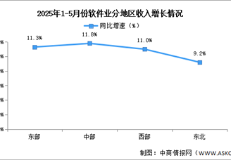2025年1-5月中国软件业分地区运行情况分析（图）