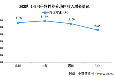 2025年1-5月中国软件业分地区运行情况分析（图）