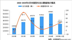 2025年1-5月中國貨車出口數(shù)據(jù)統(tǒng)計分析：出口量同比增長37.2%