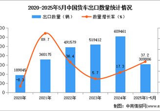 2025年1-5月中国货车出口数据统计分析：出口量同比增长37.2%