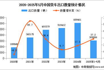 2025年1-5月中国货车出口数据统计分析：出口量同比增长37.2%