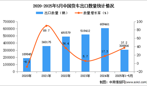 2025年1-5月中国货车出口数据统计分析：出口量同比增长37.2%