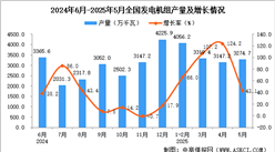 2025年5月全國發(fā)電機組產(chǎn)量數(shù)據(jù)統(tǒng)計分析
