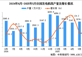 2025年5月全國發(fā)電機組產(chǎn)量數(shù)據(jù)統(tǒng)計分析