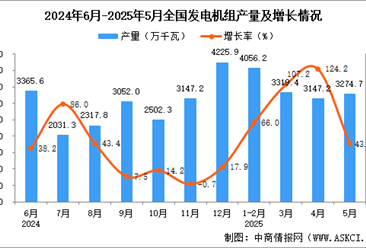 2025年5月全国发电机组产量数据统计分析