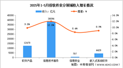 2025年1-5月中國軟件業(yè)務收入及分領域運行情況分析（圖）