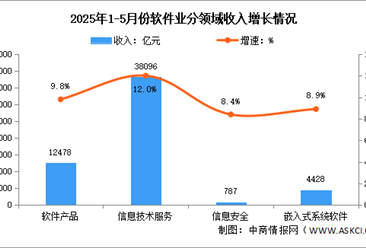2025年1-5月中国软件业务收入及分领域运行情况分析（图）