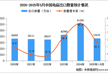 2025年1-5月中国电扇出口数据统计分析：出口量同比增长16.1%