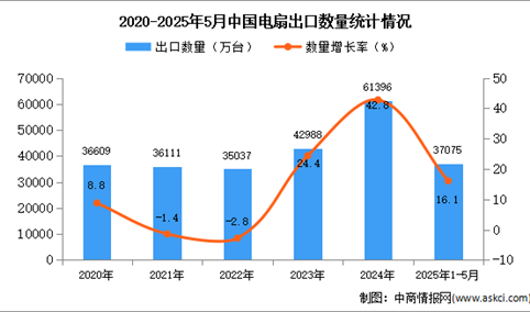 2025年1-5月中国电扇出口数据统计分析：出口量同比增长16.1%