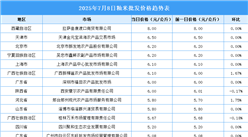 2025年7月9日全國(guó)各地最新大米價(jià)格行情走勢(shì)分析