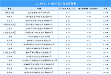 2025年7月9日全國各地最新大米價格行情走勢分析