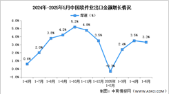 2025年1-5月中國軟件業(yè)務收入及出口增速分析：出口保持正增長（圖）