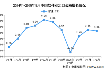 2025年1-5月中国软件业务收入及出口增速分析：出口保持正增长（图）