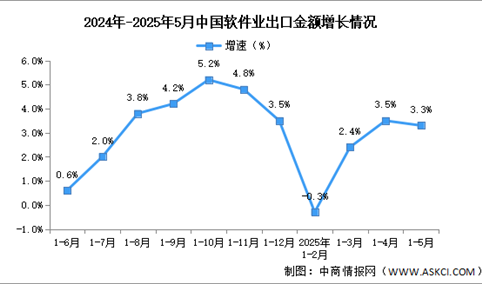 2025年1-5月中国软件业务收入及出口增速分析：出口保持正增长（图）