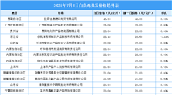 2025年7月9日全國各地最新白條雞價(jià)格行情走勢分析