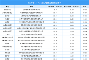 2025年7月9日全國各地最新白條雞價格行情走勢分析