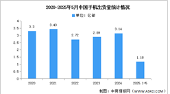 2025年1-5月中國手機市場分析：累計出貨量同比增長2.8%（圖）