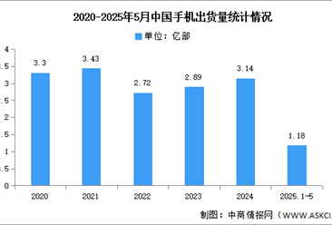 2025年1-5月中國手機市場分析：累計出貨量同比增長2.8%（圖）