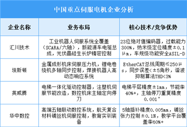 2025年中國伺服電機重點企業(yè)業(yè)務布局預測分析（圖）