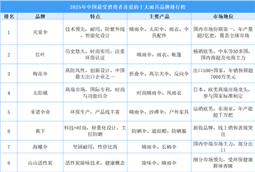 2025年中國最受消費(fèi)者喜愛的十大雨具品牌排行榜（附榜單）