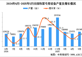 2025年5月全國(guó)包裝專用設(shè)備產(chǎn)量數(shù)據(jù)統(tǒng)計(jì)分析