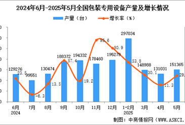 2025年5月全国包装专用设备产量数据统计分析
