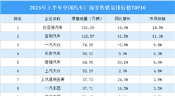 2025年上半年中國(guó)汽車廠商零售銷量排行榜TOP10（附榜單）