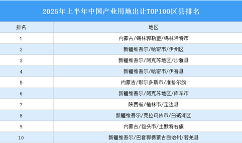 产业投资情报：2025年上半年中国产业用地出让TOP100区县排名（产业篇）