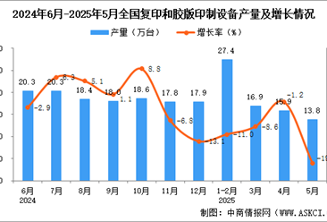 2025年5月全國(guó)復(fù)印和膠版印制設(shè)備產(chǎn)量數(shù)據(jù)統(tǒng)計(jì)分析