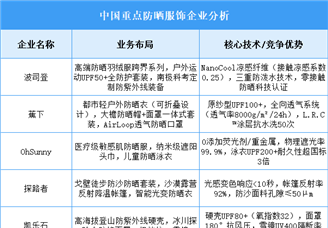 2025年中国防晒服饰重点企业业务布局预测分析（图）