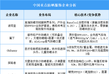 2025年中国防晒服饰重点企业业务布局预测分析（图）
