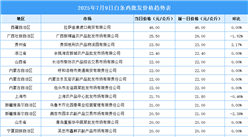 2025年7月10日全國各地最新白條雞價(jià)格行情走勢分析