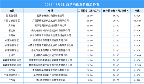 2025年7月10日全国各地最新白条鸡价格行情走势分析