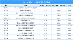 2025年7月10日全國(guó)各地最新白條豬價(jià)格行情走勢(shì)分析